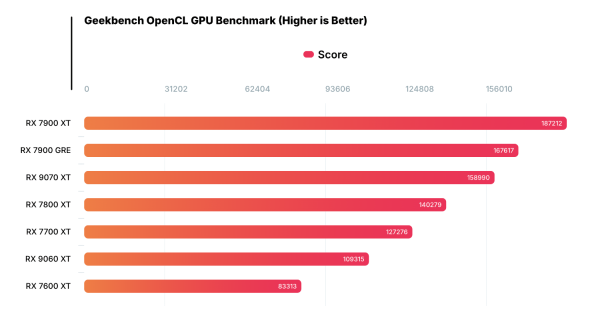 RX 9060 XT протестировали в Geekbench — видеокарта заняла место между RX 7600 XT и RX 7700 XT