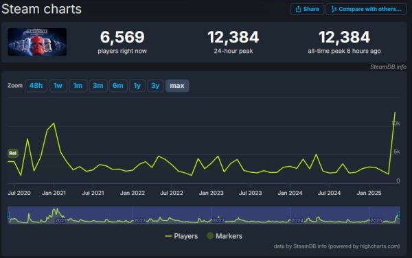 Star Wars Battlefront 2 побила свой рекорд по онлайну в Steam