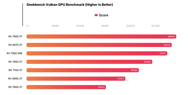 RX 9060 XT протестировали в Geekbench — видеокарта заняла место между RX 7600 XT и RX 7700 XT
