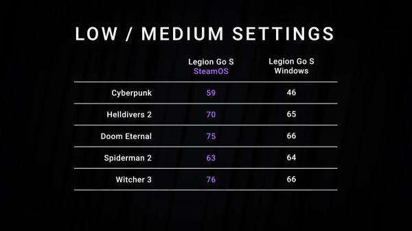 Lenovo Legion Go S на SteamOS работает до двух раз дольше, чем на Windows 11, с прибавкой к/с до 27,5%