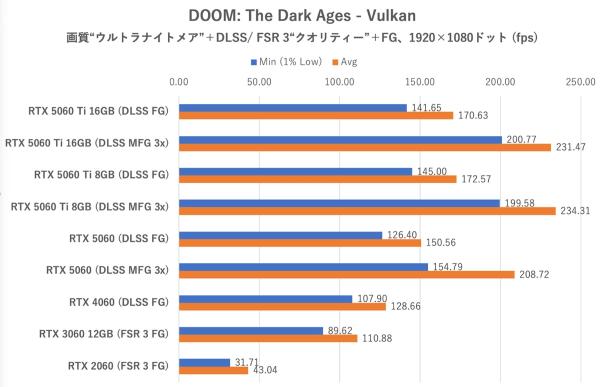 RTX 5060 до 25% быстрее, чем RTX 4060, но речь о сравнении при генерации кадров
