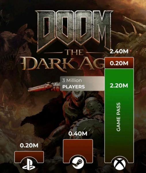 Продажи DOOM: The Dark Ages не впечатляют — аналитики посчитали примерные цифры