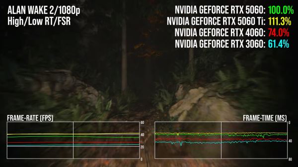 Digital Foundry протестировали RTX 5060 — на 40% быстрее RTX 3060, но с 8 ГБ всё сложно