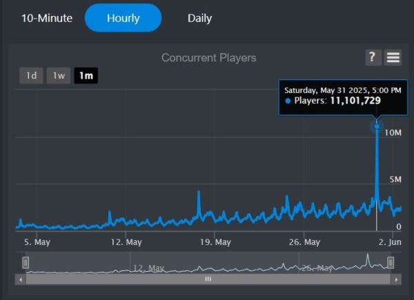 Симулятор фермера Grow a Garden установил рекорд Roblox — более 11 млн игроков в пике