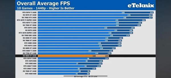 AMD Radeon RX 9060 XT всего на 5% медленнее RTX 5060 Ti, но значительно дешевле