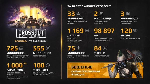 Crossout исполнилось 10 лет — вышло масштабное обновление  «Мятежный разум»